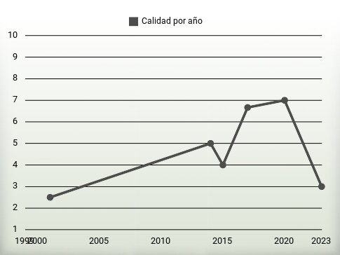 Calidad por año