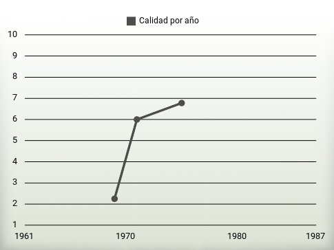 Calidad por año