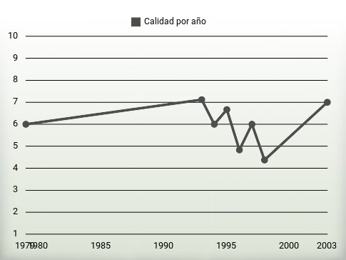 Calidad por año