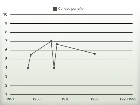 Calidad por año