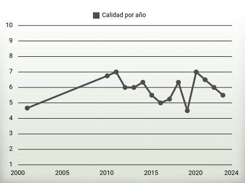 Calidad por año