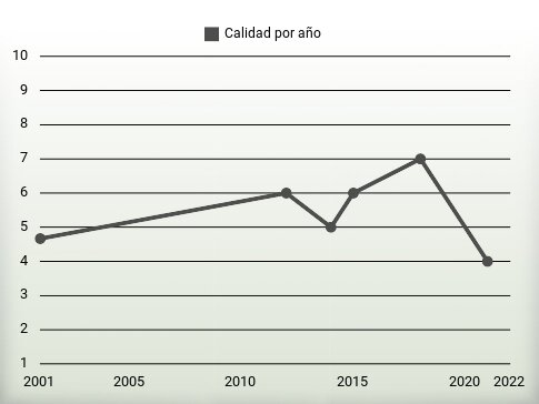 Calidad por año