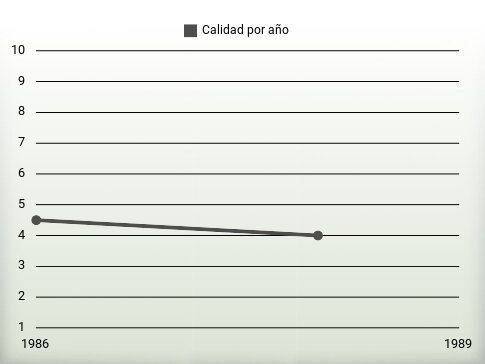 Calidad por año