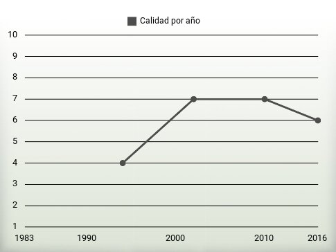 Calidad por año