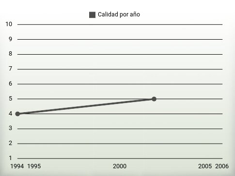 Calidad por año