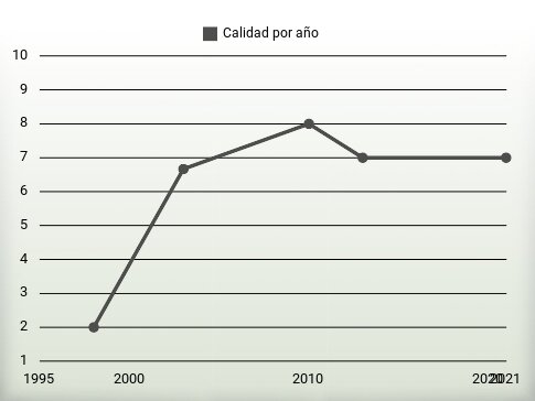 Calidad por año