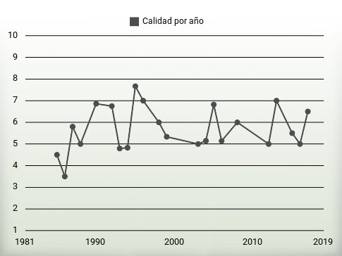 Calidad por año