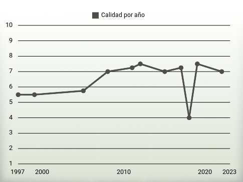 Calidad por año