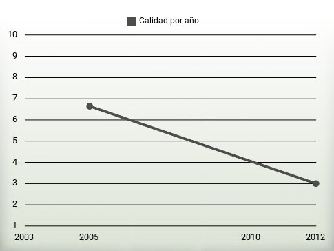 Calidad por año