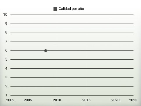 Calidad por año