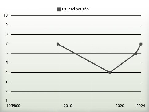 Calidad por año
