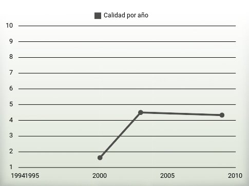 Calidad por año