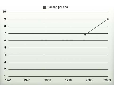 Calidad por año
