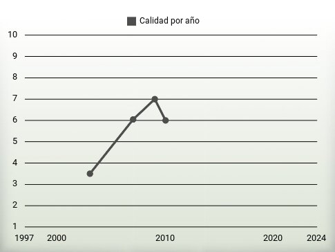 Calidad por año