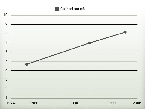 Calidad por año