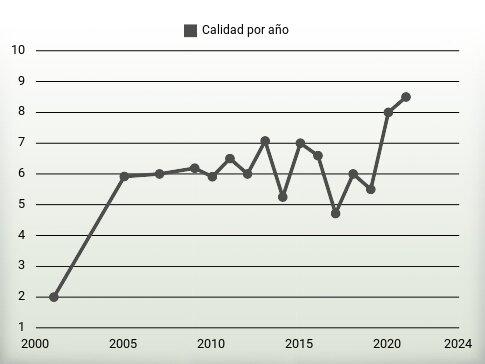 Calidad por año