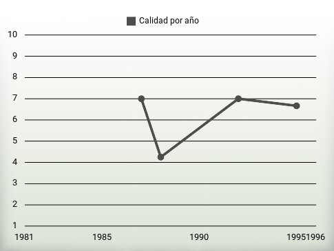 Calidad por año