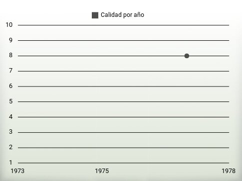 Calidad por año