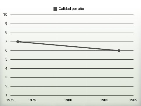 Calidad por año