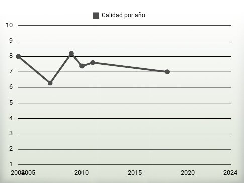 Calidad por año