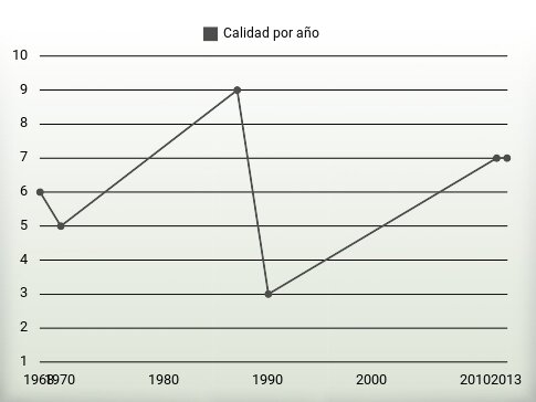 Calidad por año