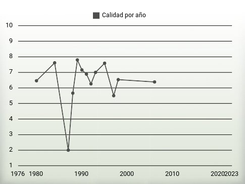 Calidad por año