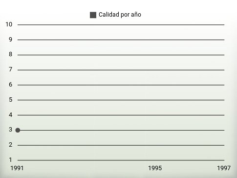 Calidad por año