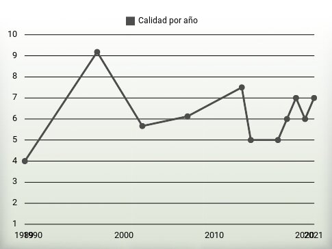 Calidad por año