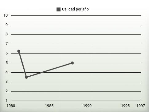 Calidad por año