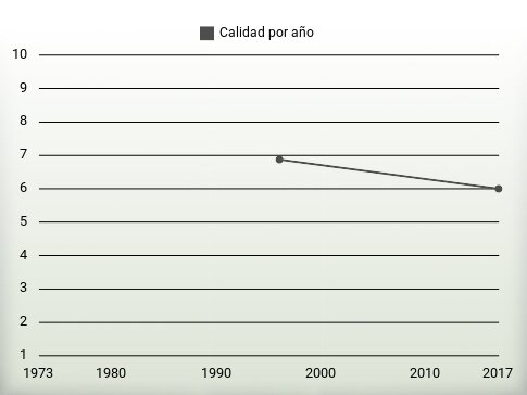 Calidad por año