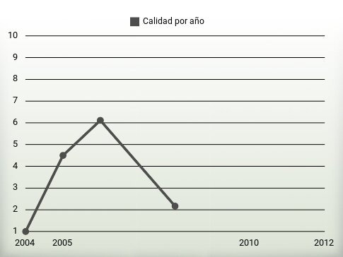 Calidad por año