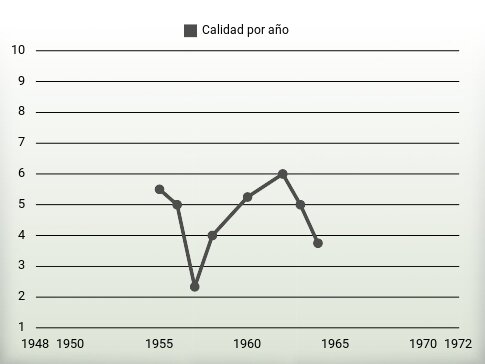 Calidad por año