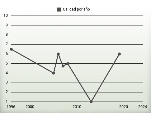 Calidad por año