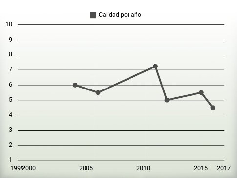 Calidad por año