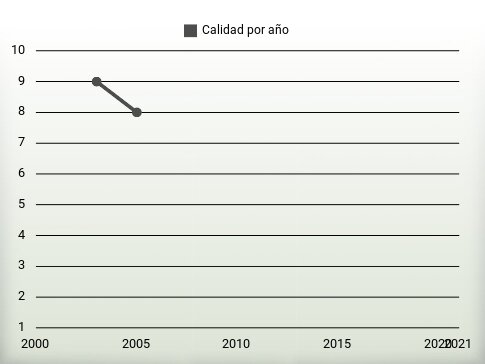 Calidad por año