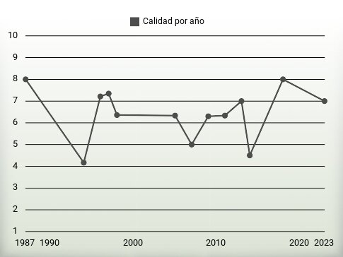 Calidad por año