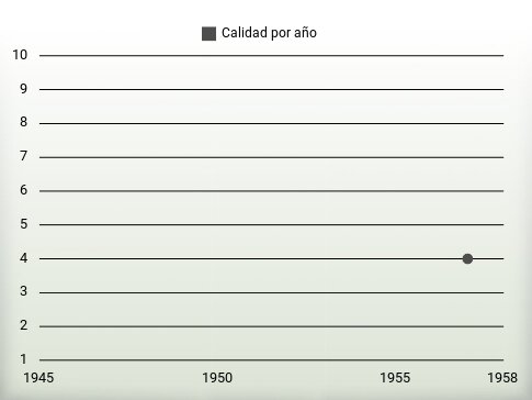 Calidad por año