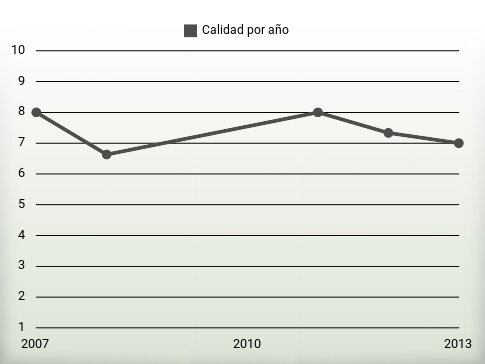 Calidad por año