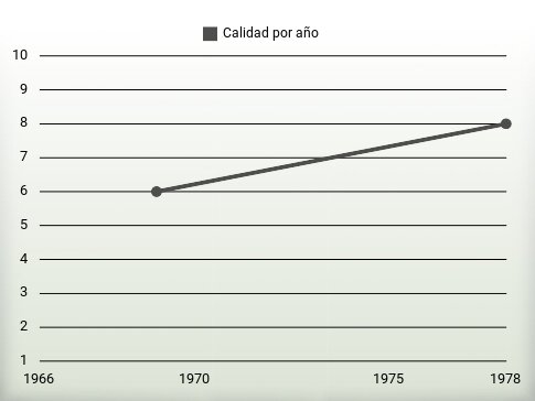 Calidad por año