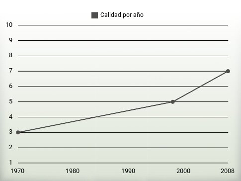 Calidad por año