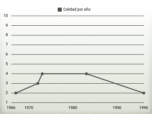 Calidad por año