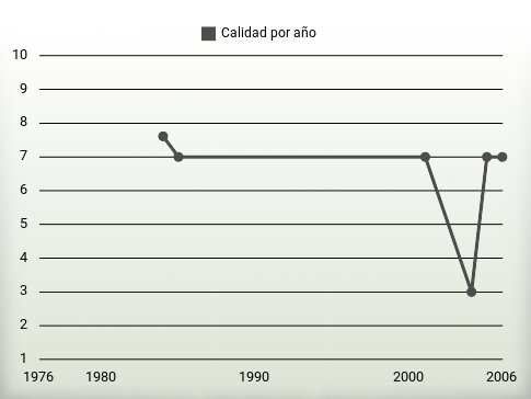 Calidad por año