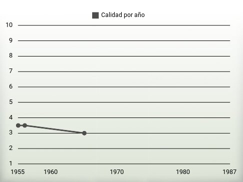 Calidad por año