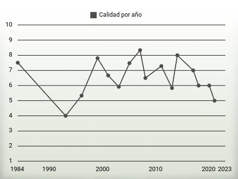Calidad por año