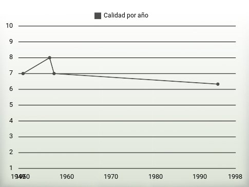 Calidad por año