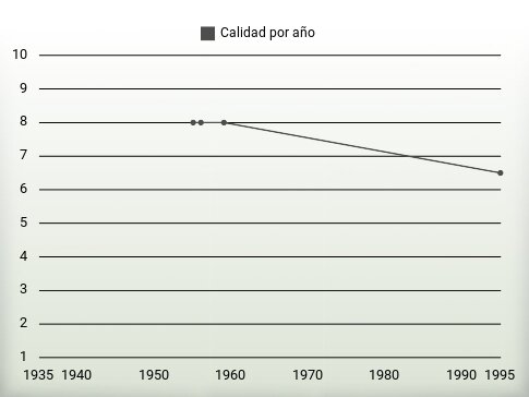 Calidad por año