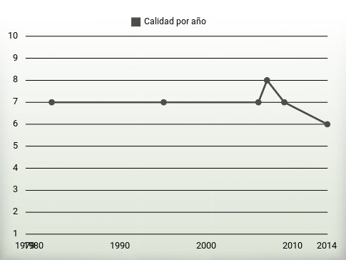 Calidad por año
