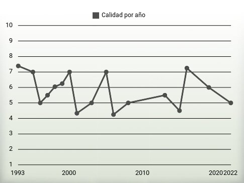 Calidad por año