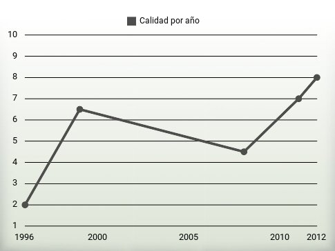 Calidad por año