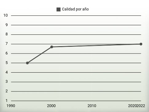 Calidad por año